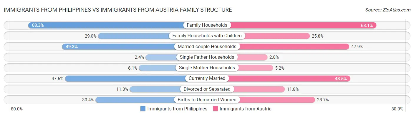 Immigrants from Philippines vs Immigrants from Austria Family Structure