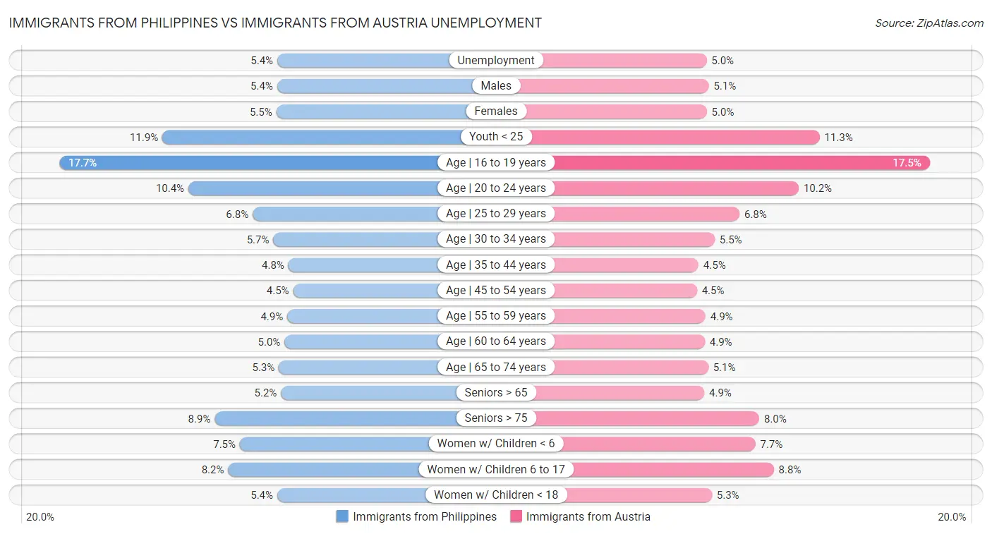 Immigrants from Philippines vs Immigrants from Austria Unemployment