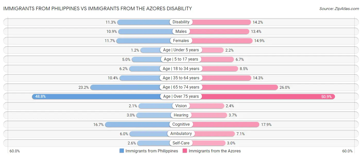 Immigrants from Philippines vs Immigrants from the Azores Disability