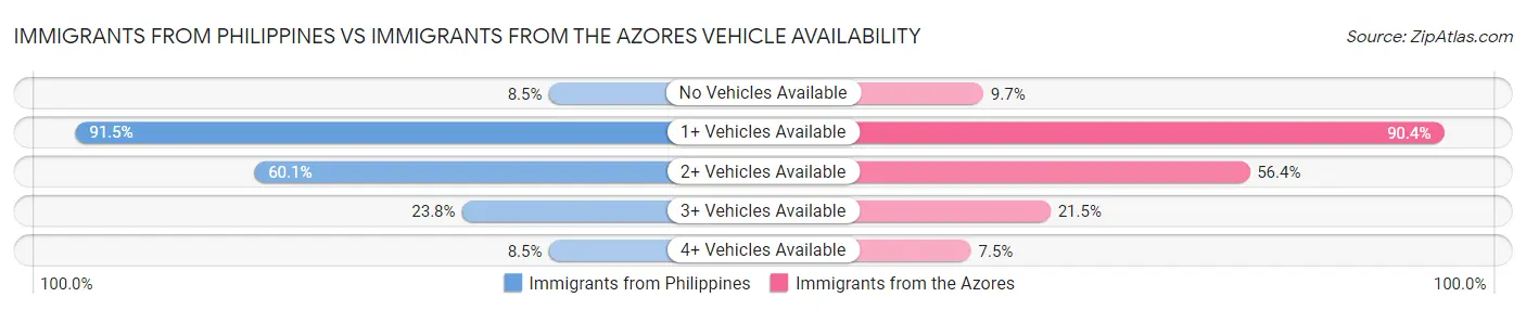 Immigrants from Philippines vs Immigrants from the Azores Vehicle Availability