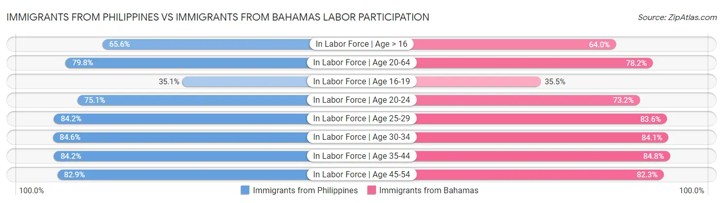 Immigrants from Philippines vs Immigrants from Bahamas Labor Participation