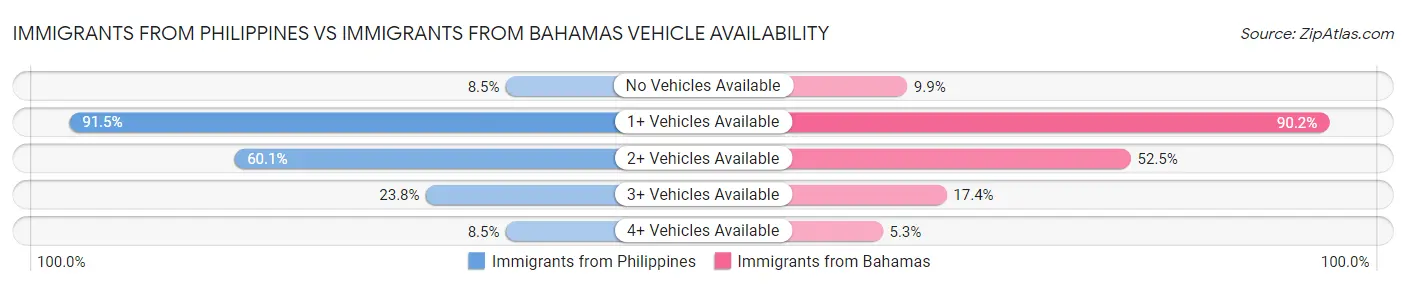 Immigrants from Philippines vs Immigrants from Bahamas Vehicle Availability