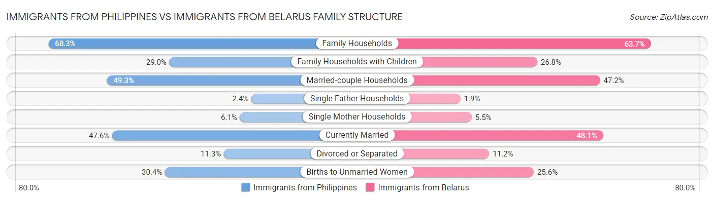 Immigrants from Philippines vs Immigrants from Belarus Family Structure