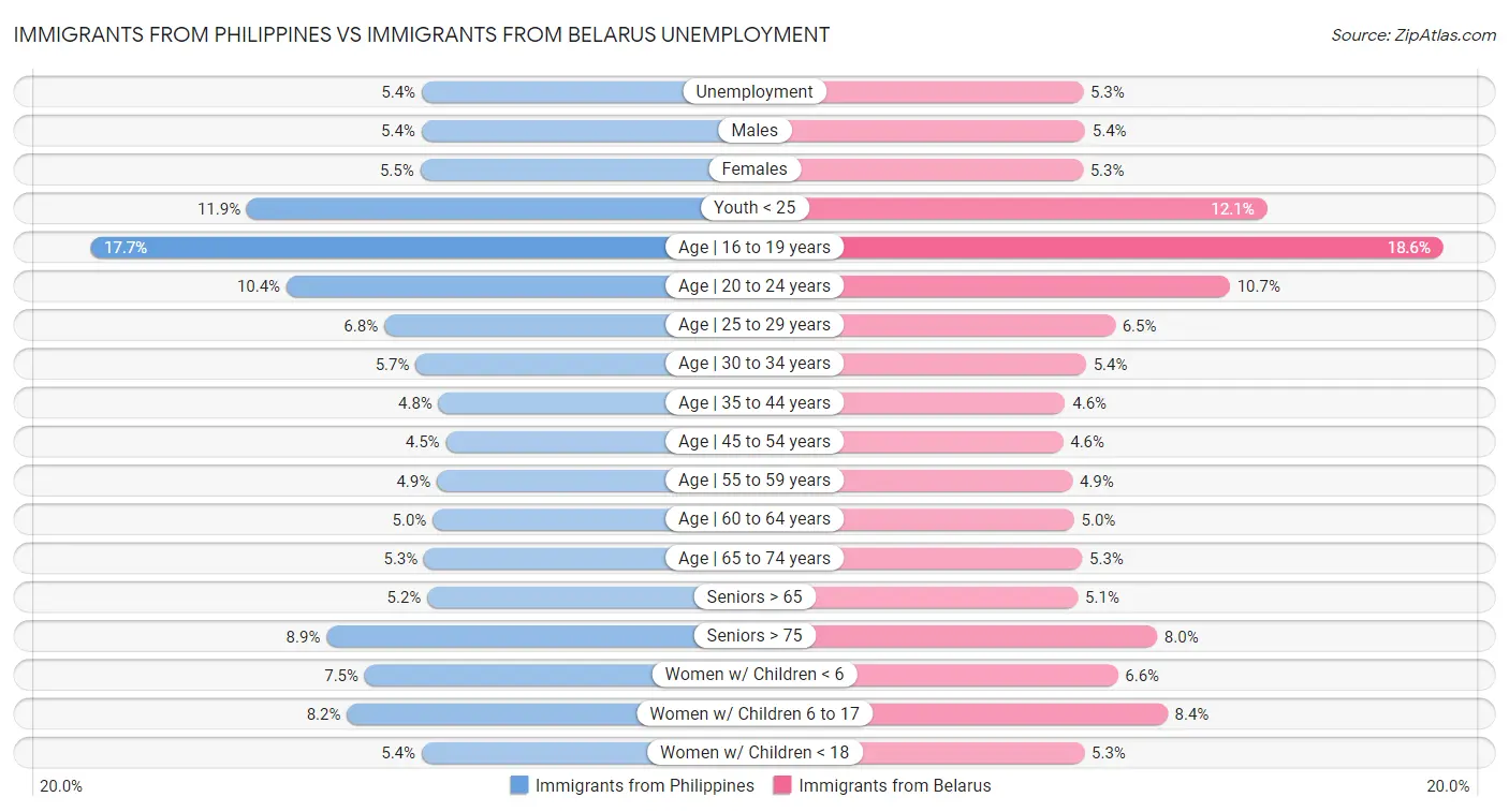 Immigrants from Philippines vs Immigrants from Belarus Unemployment