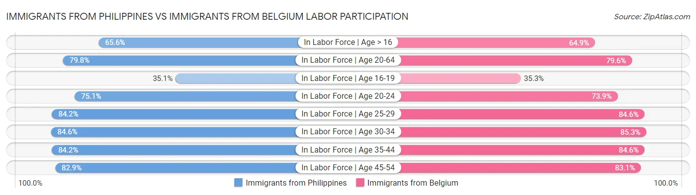 Immigrants from Philippines vs Immigrants from Belgium Labor Participation