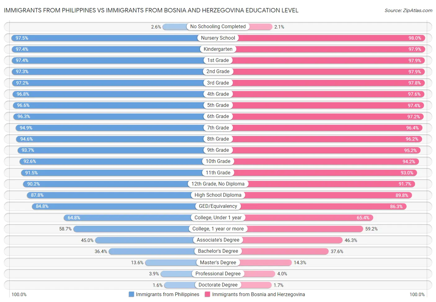 Immigrants from Philippines vs Immigrants from Bosnia and Herzegovina Education Level
