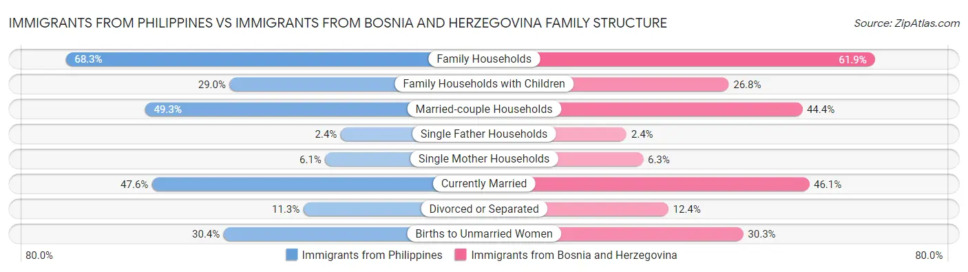 Immigrants from Philippines vs Immigrants from Bosnia and Herzegovina Family Structure