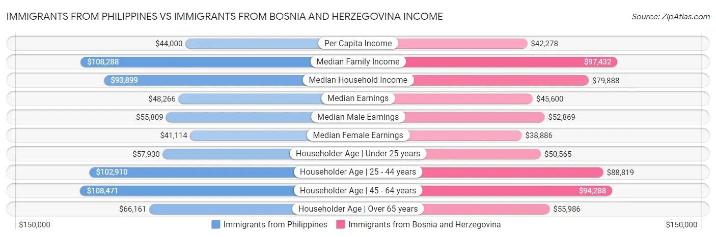 Immigrants from Philippines vs Immigrants from Bosnia and Herzegovina Income
