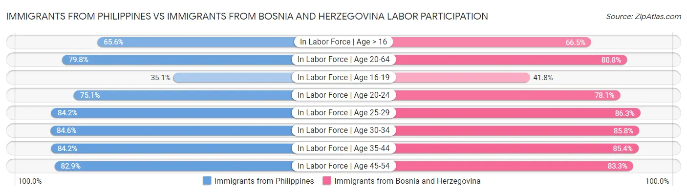 Immigrants from Philippines vs Immigrants from Bosnia and Herzegovina Labor Participation
