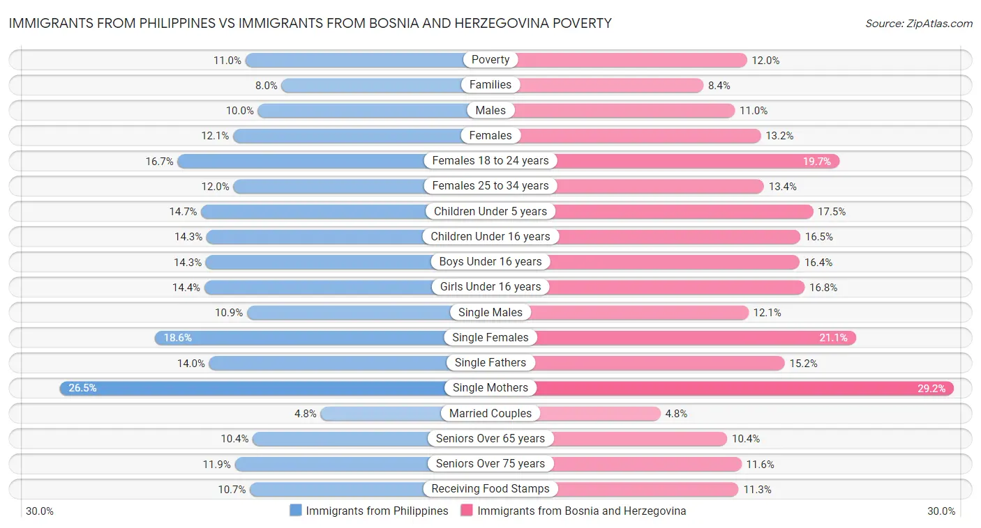 Immigrants from Philippines vs Immigrants from Bosnia and Herzegovina Poverty