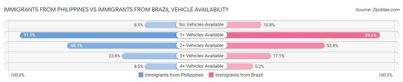 Immigrants from Philippines vs Immigrants from Brazil Vehicle Availability