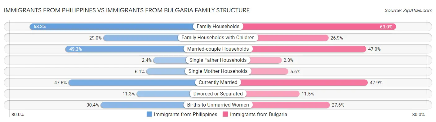 Immigrants from Philippines vs Immigrants from Bulgaria Family Structure