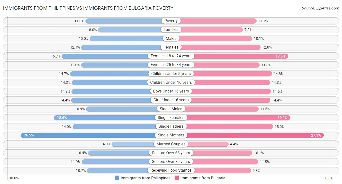 Immigrants from Philippines vs Immigrants from Bulgaria Poverty