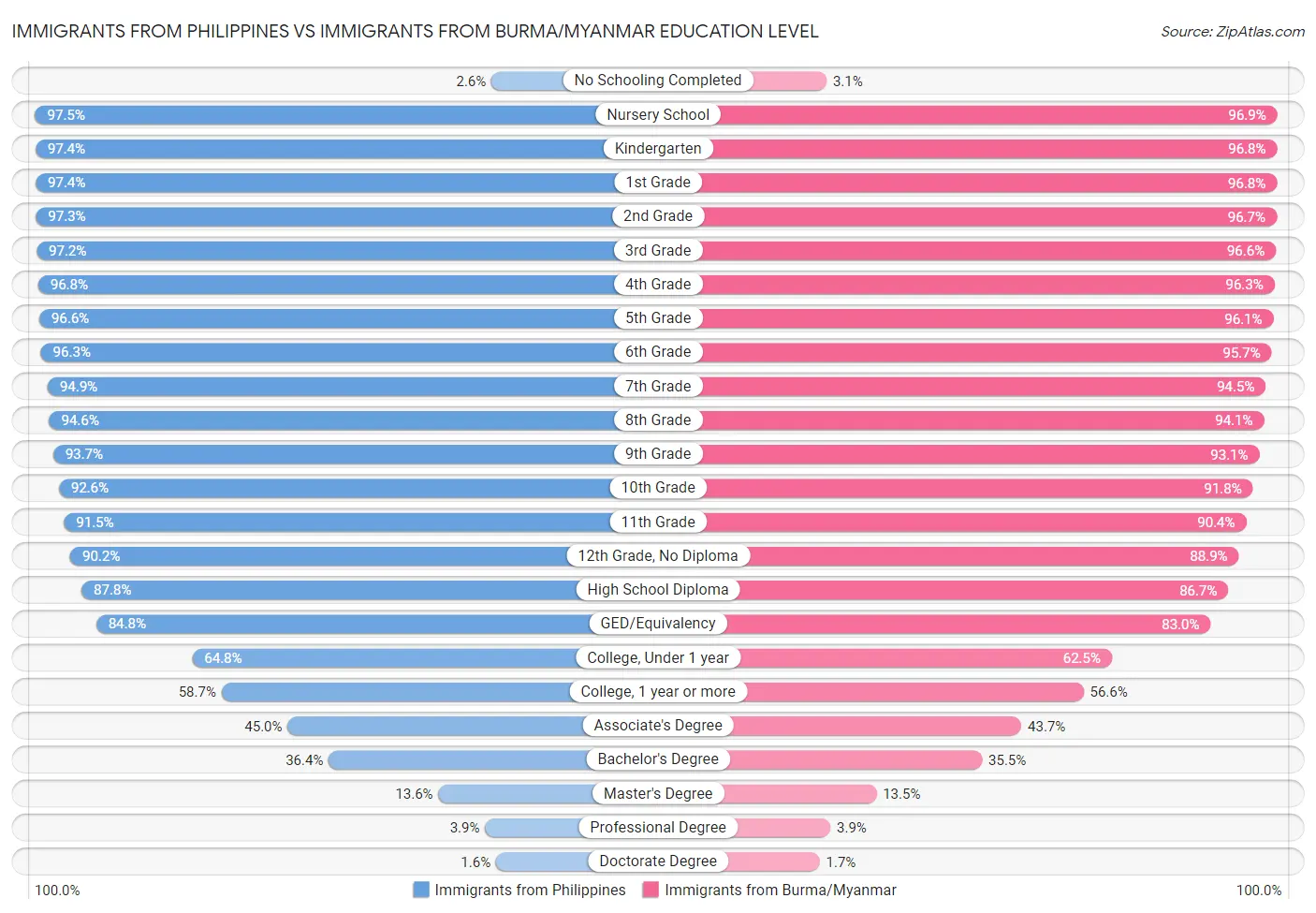 Immigrants from Philippines vs Immigrants from Burma/Myanmar Education Level