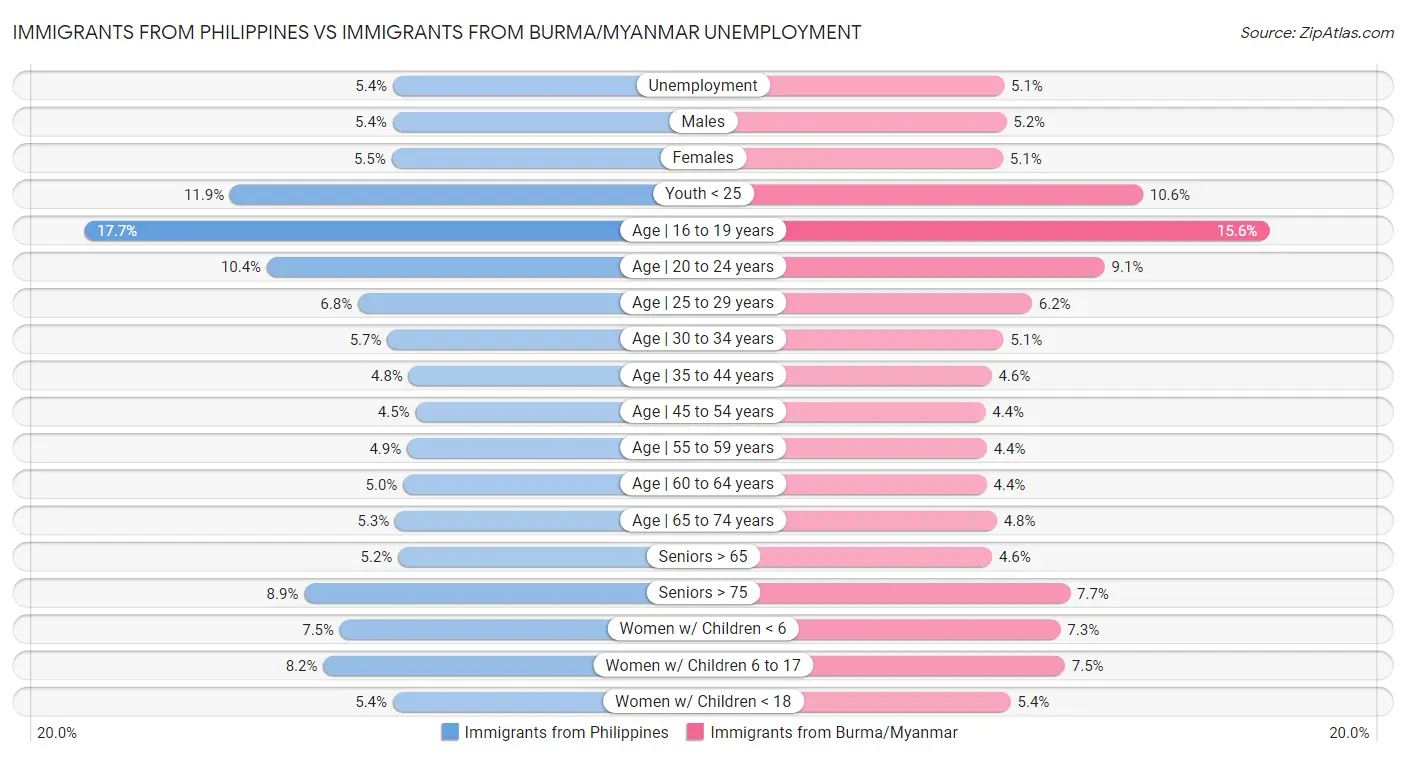 Immigrants from Philippines vs Immigrants from Burma/Myanmar Unemployment