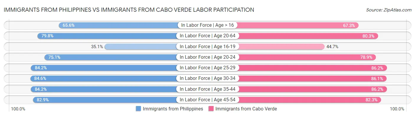 Immigrants from Philippines vs Immigrants from Cabo Verde Labor Participation