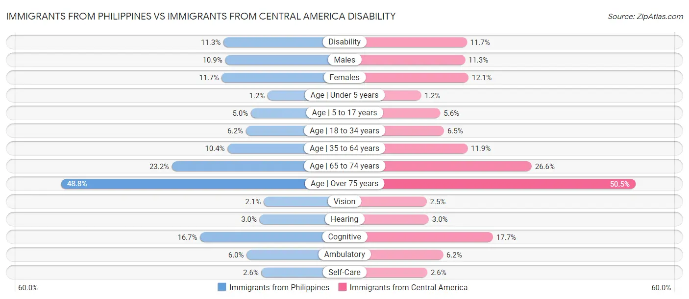 Immigrants from Philippines vs Immigrants from Central America Disability