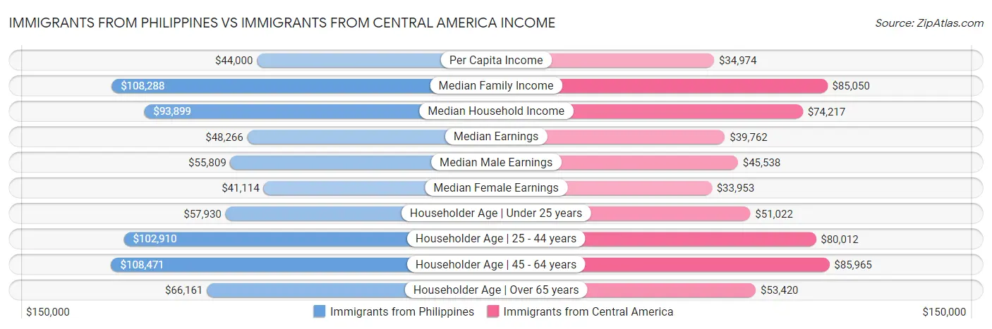 Immigrants from Philippines vs Immigrants from Central America Income