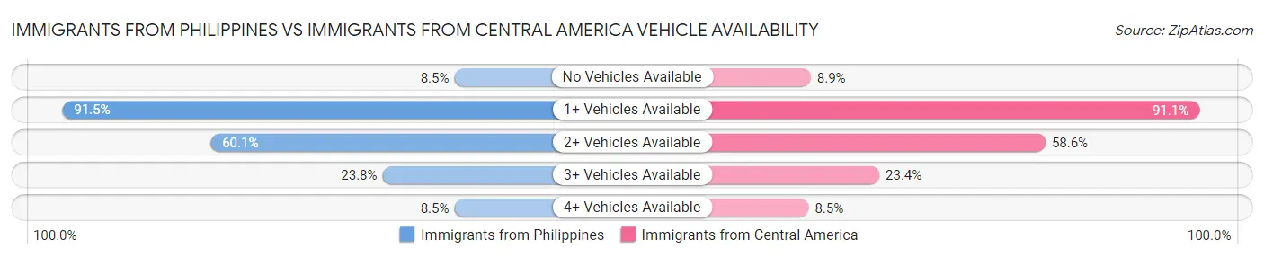 Immigrants from Philippines vs Immigrants from Central America Vehicle Availability