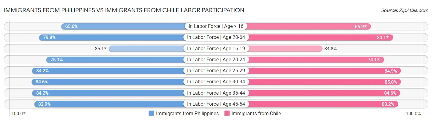 Immigrants from Philippines vs Immigrants from Chile Labor Participation