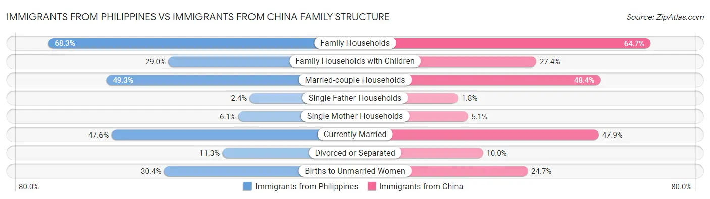 Immigrants from Philippines vs Immigrants from China Family Structure
