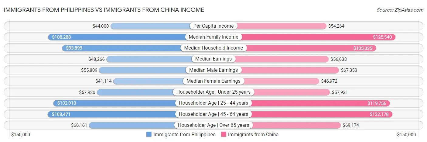 Immigrants from Philippines vs Immigrants from China Income