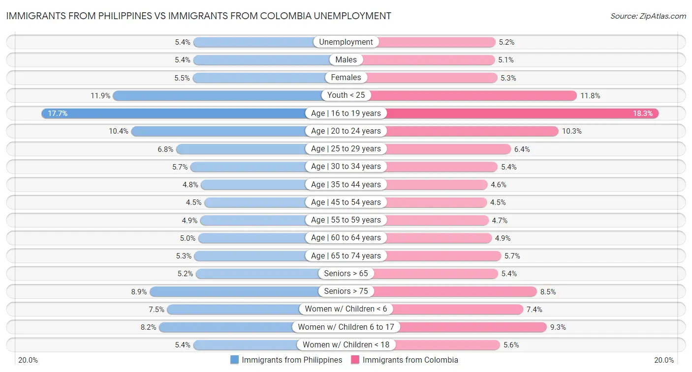 Immigrants from Philippines vs Immigrants from Colombia Unemployment