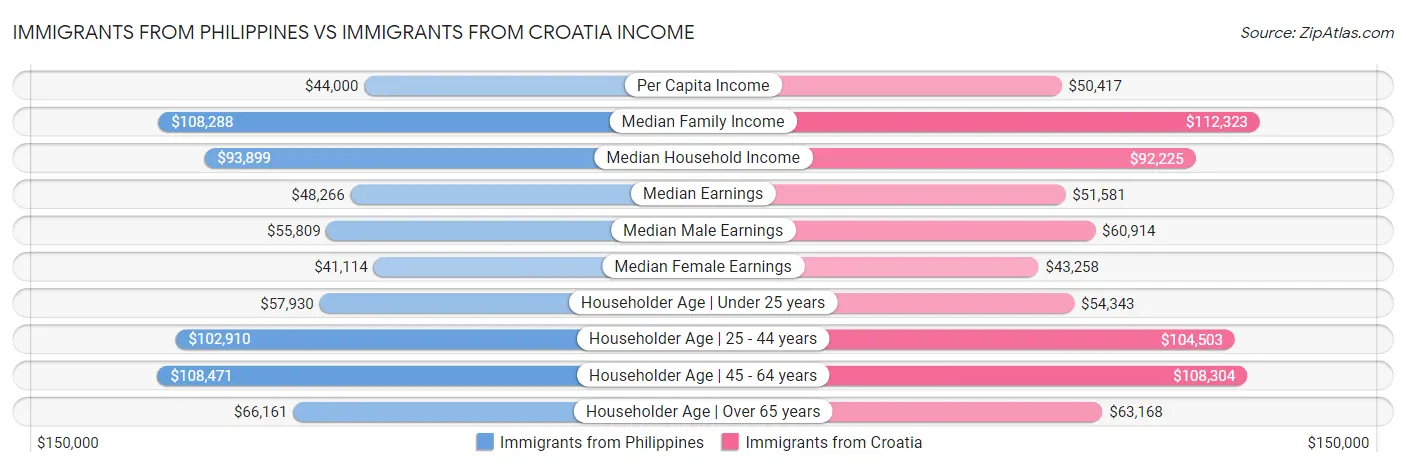 Immigrants from Philippines vs Immigrants from Croatia Income