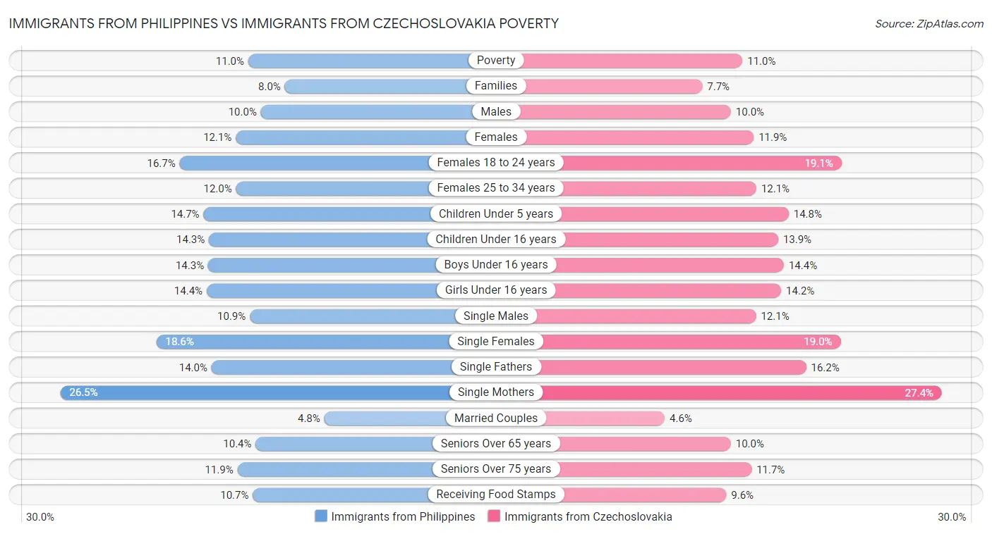 Immigrants from Philippines vs Immigrants from Czechoslovakia Poverty