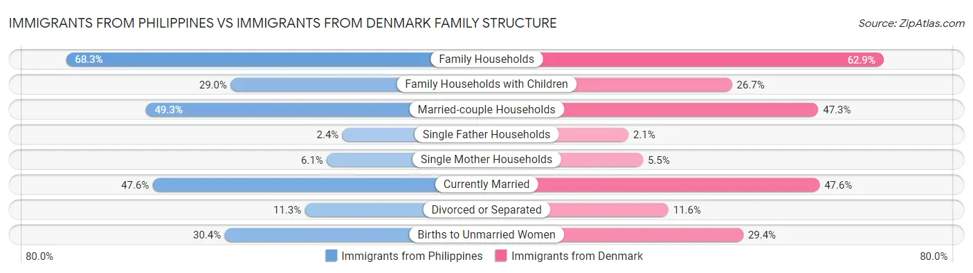 Immigrants from Philippines vs Immigrants from Denmark Family Structure