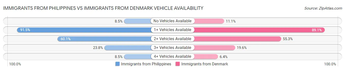 Immigrants from Philippines vs Immigrants from Denmark Vehicle Availability