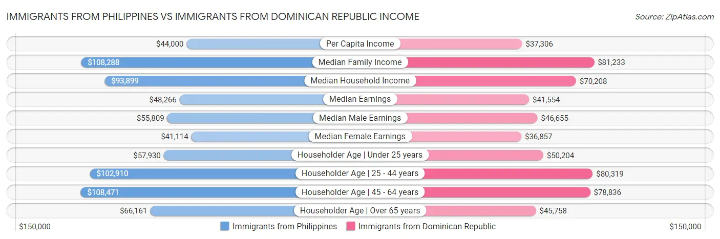 Immigrants from Philippines vs Immigrants from Dominican Republic Income