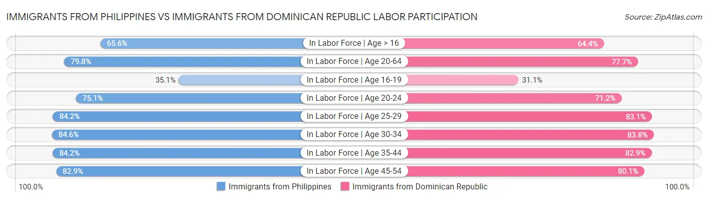 Immigrants from Philippines vs Immigrants from Dominican Republic Labor Participation