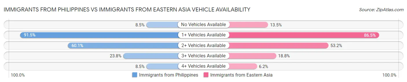 Immigrants from Philippines vs Immigrants from Eastern Asia Vehicle Availability