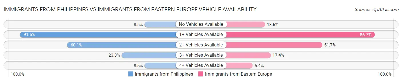 Immigrants from Philippines vs Immigrants from Eastern Europe Vehicle Availability