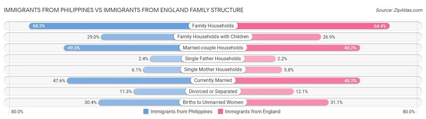 Immigrants from Philippines vs Immigrants from England Family Structure