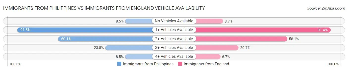 Immigrants from Philippines vs Immigrants from England Vehicle Availability