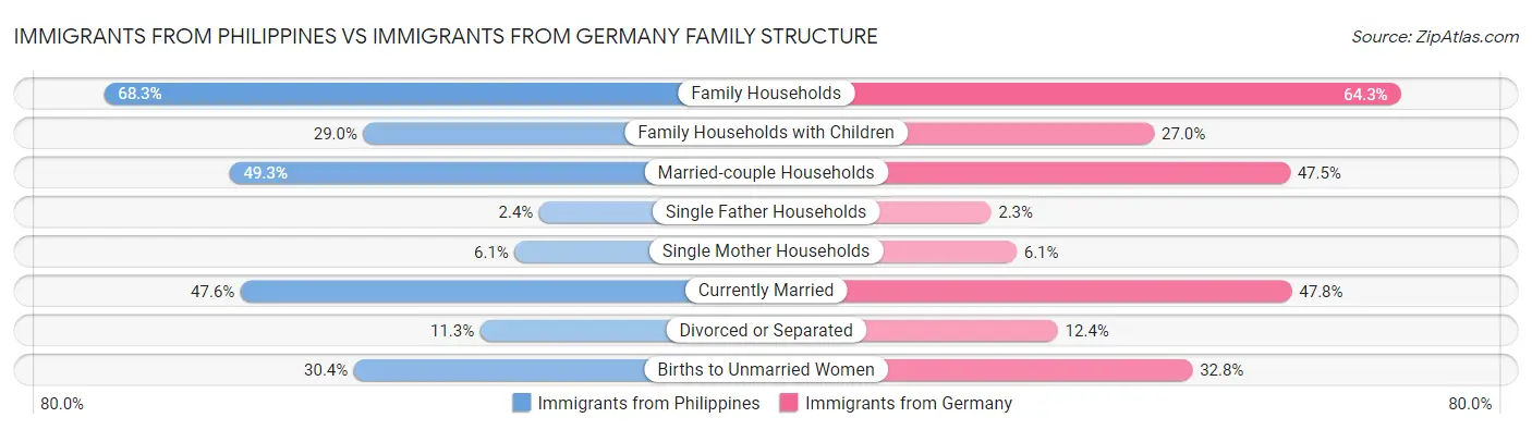 Immigrants from Philippines vs Immigrants from Germany Family Structure