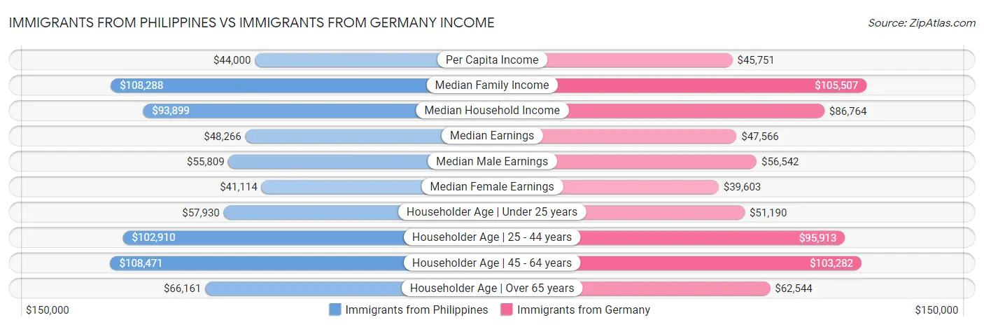 Immigrants from Philippines vs Immigrants from Germany Income