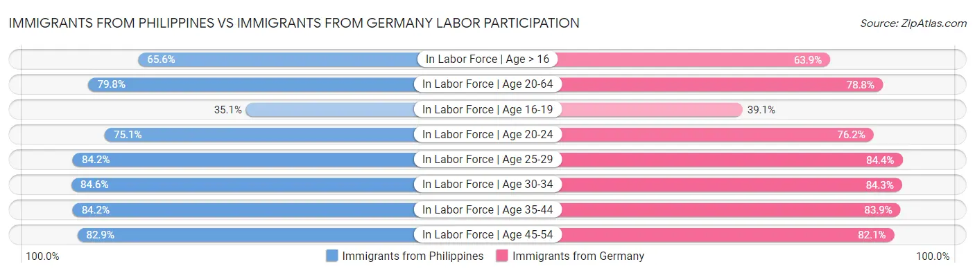 Immigrants from Philippines vs Immigrants from Germany Labor Participation