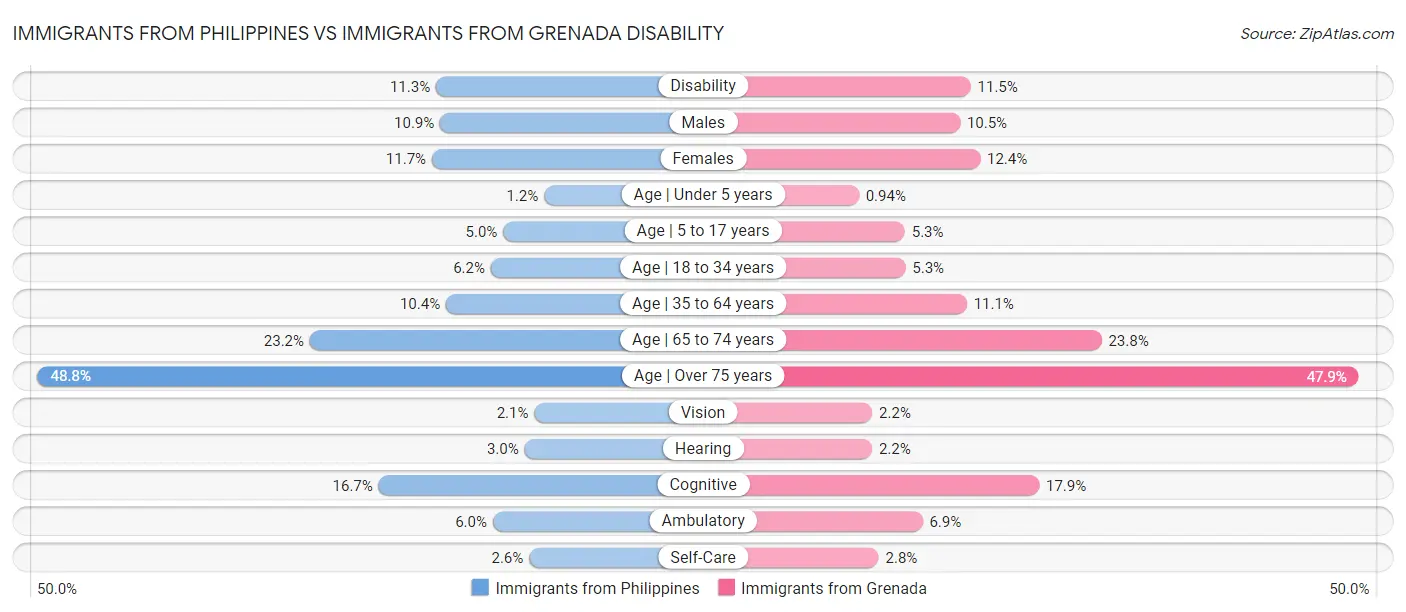 Immigrants from Philippines vs Immigrants from Grenada Disability