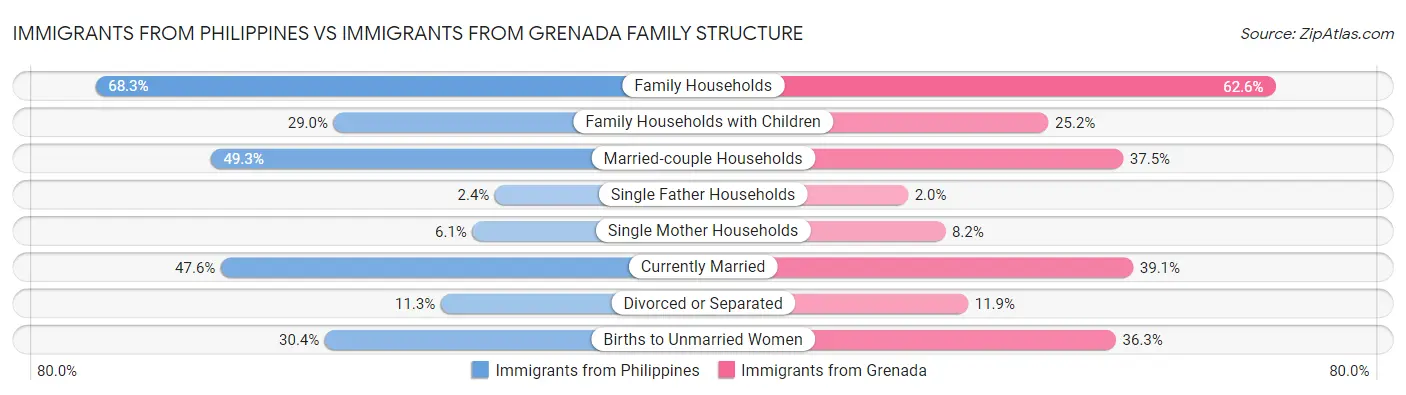 Immigrants from Philippines vs Immigrants from Grenada Family Structure