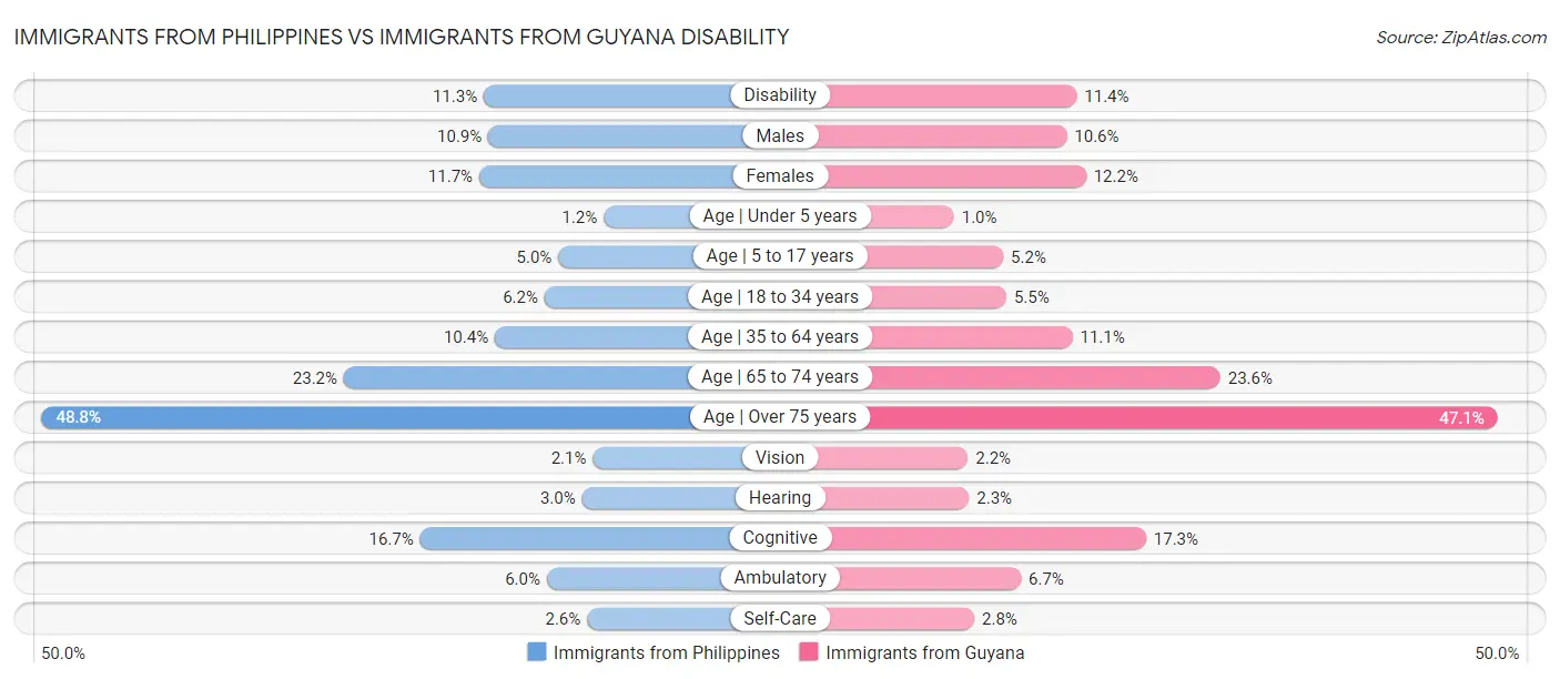 Immigrants from Philippines vs Immigrants from Guyana Disability