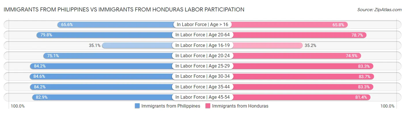 Immigrants from Philippines vs Immigrants from Honduras Labor Participation