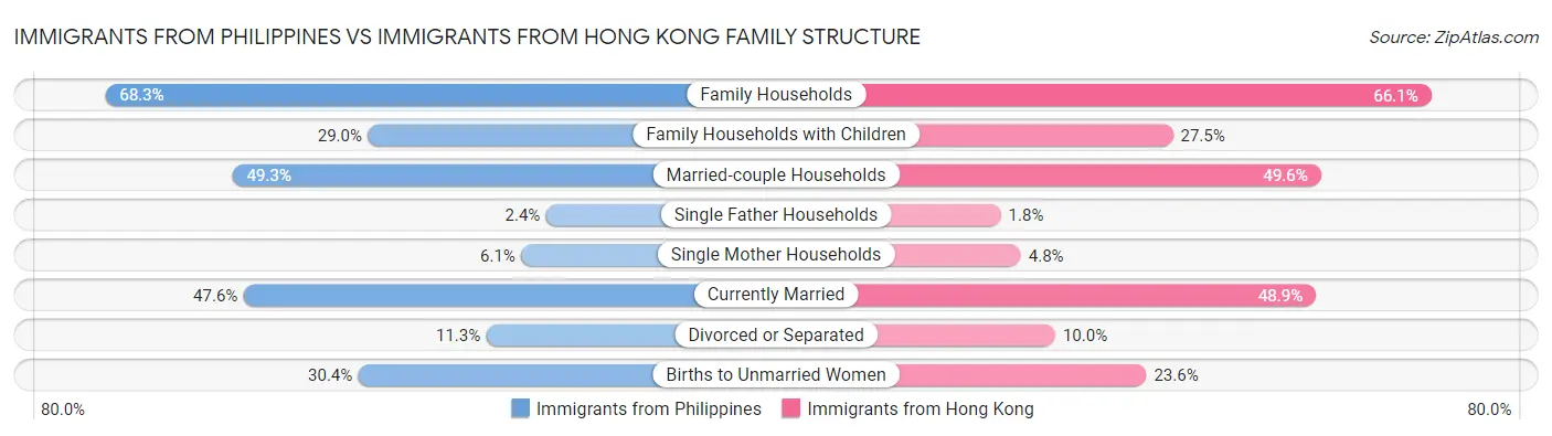 Immigrants from Philippines vs Immigrants from Hong Kong Family Structure