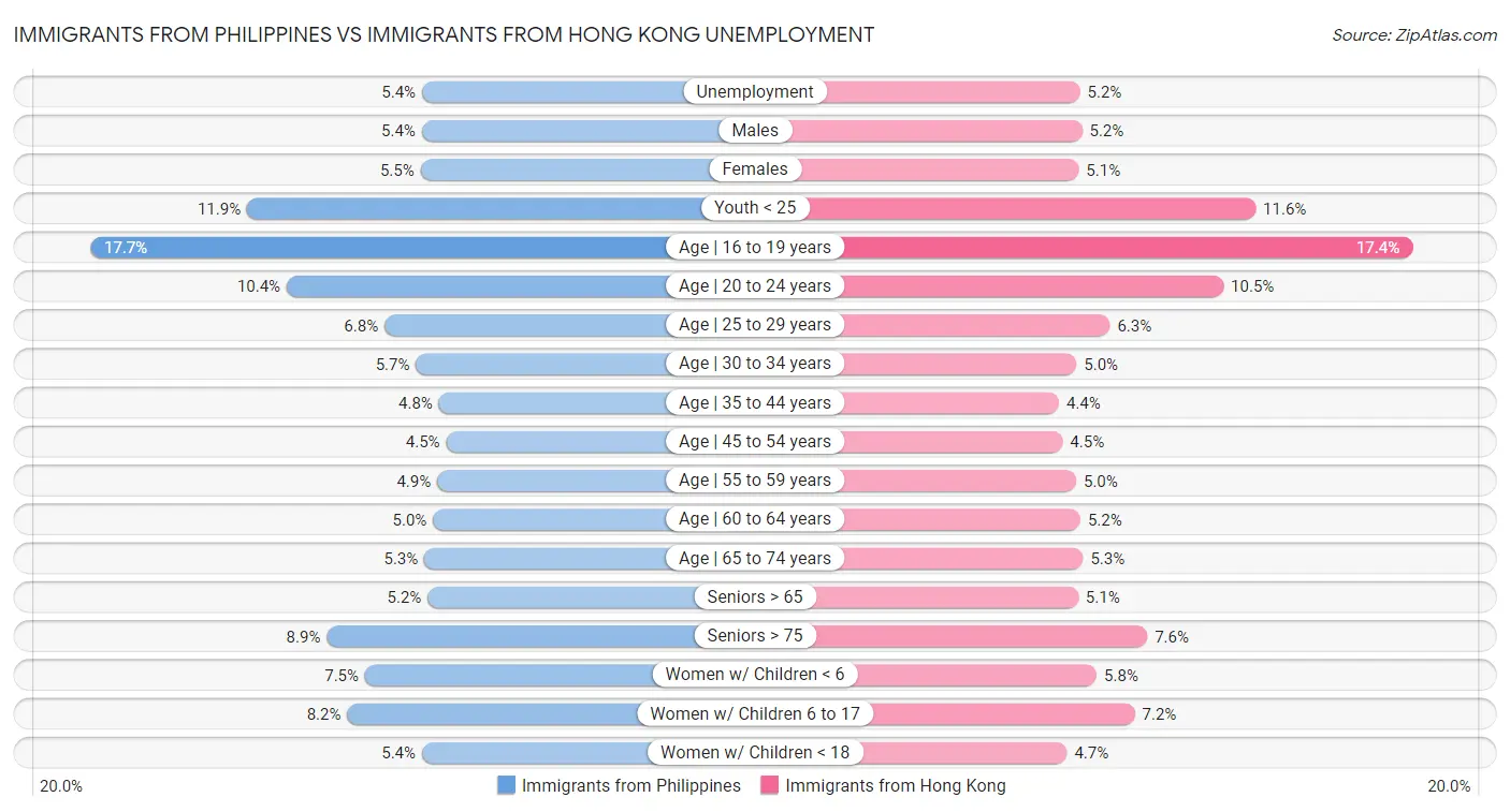 Immigrants from Philippines vs Immigrants from Hong Kong Unemployment