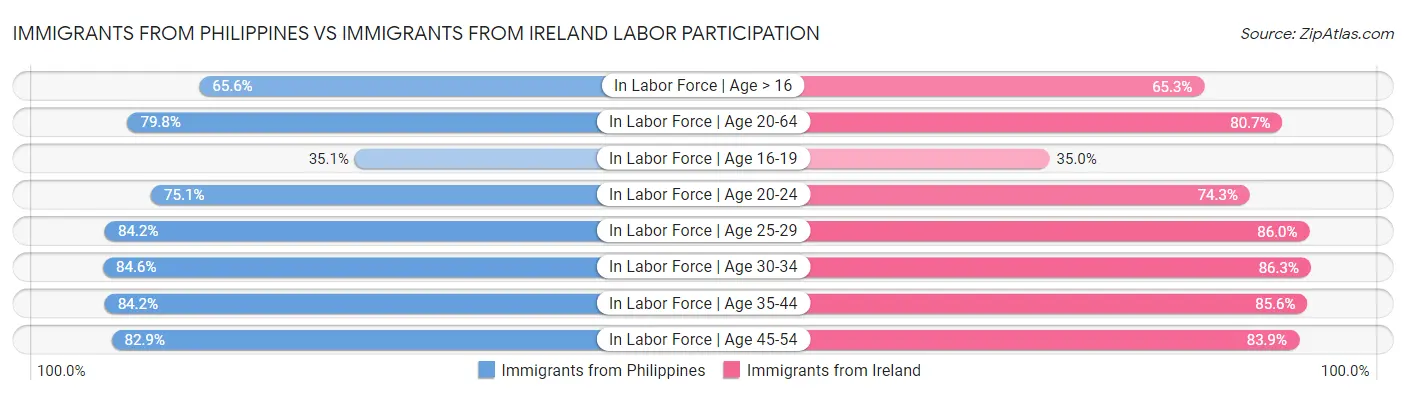 Immigrants from Philippines vs Immigrants from Ireland Labor Participation