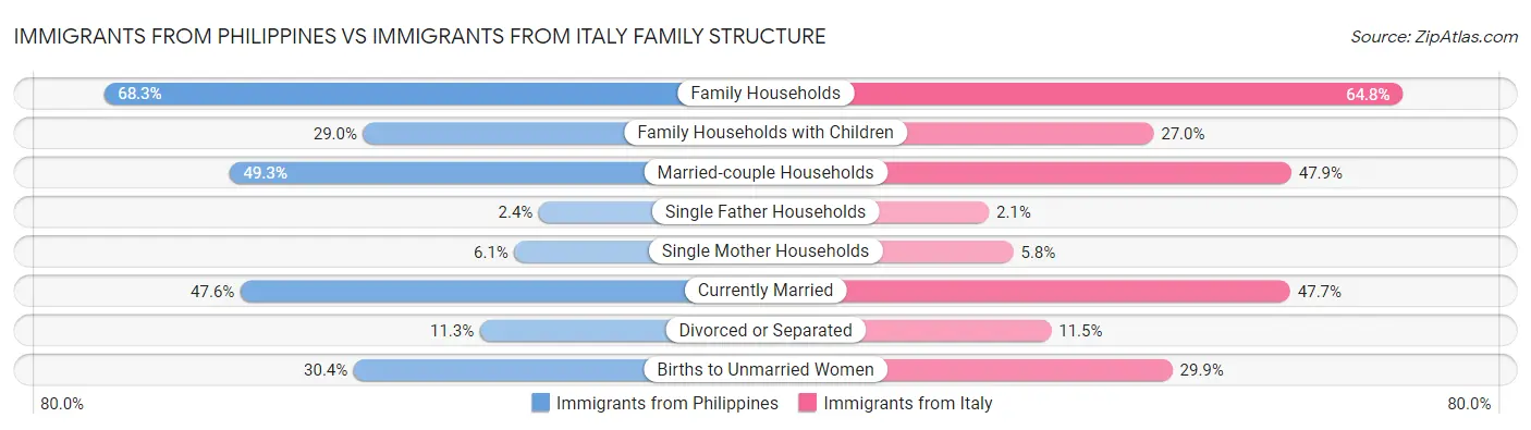 Immigrants from Philippines vs Immigrants from Italy Family Structure