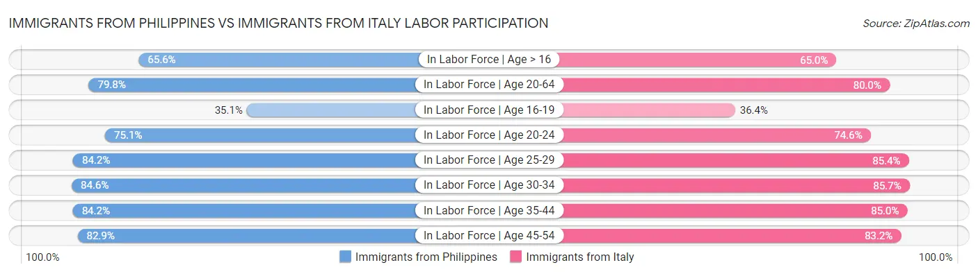 Immigrants from Philippines vs Immigrants from Italy Labor Participation