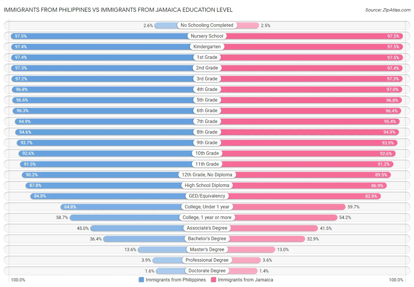 Immigrants from Philippines vs Immigrants from Jamaica Education Level